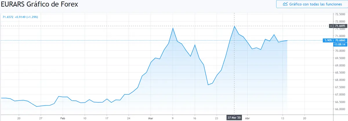 Gráfico cambio Euro Peso Argentino en un espacio de tiempo de tres meses